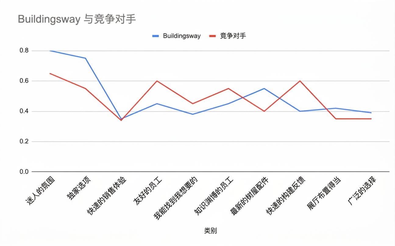折线图,难以得出洞见