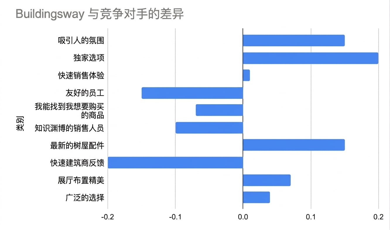 水平条形图,仅显示 buildingsway 与竞争对手的差值