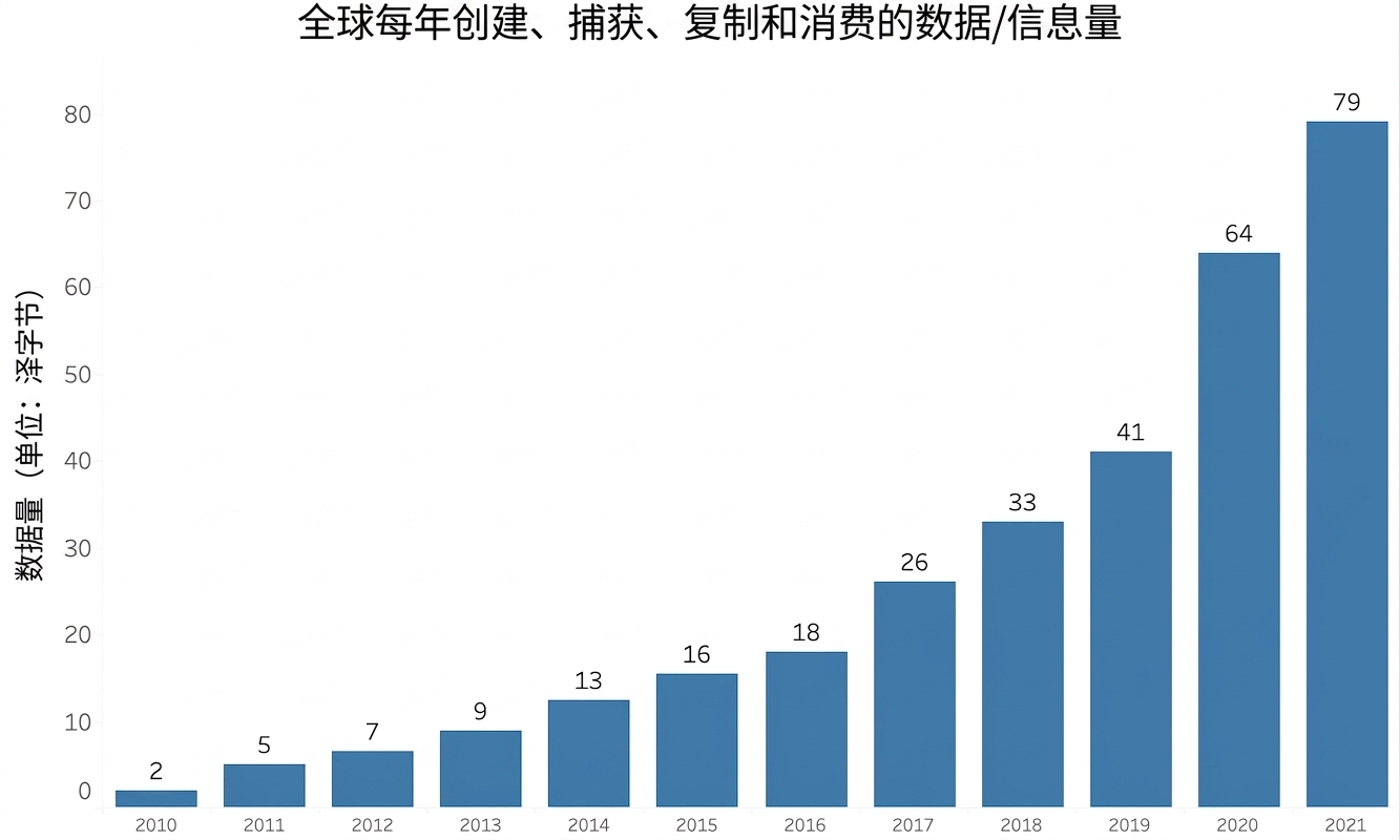 数据增长