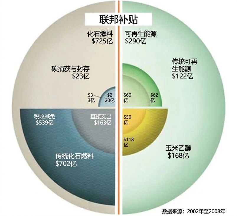 一个圆形图表包含多余标签和不传达信息的低饱和度颜色