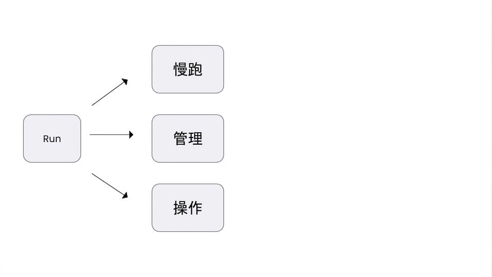 展示"Run"一词可随上下文有多种含义的图片。