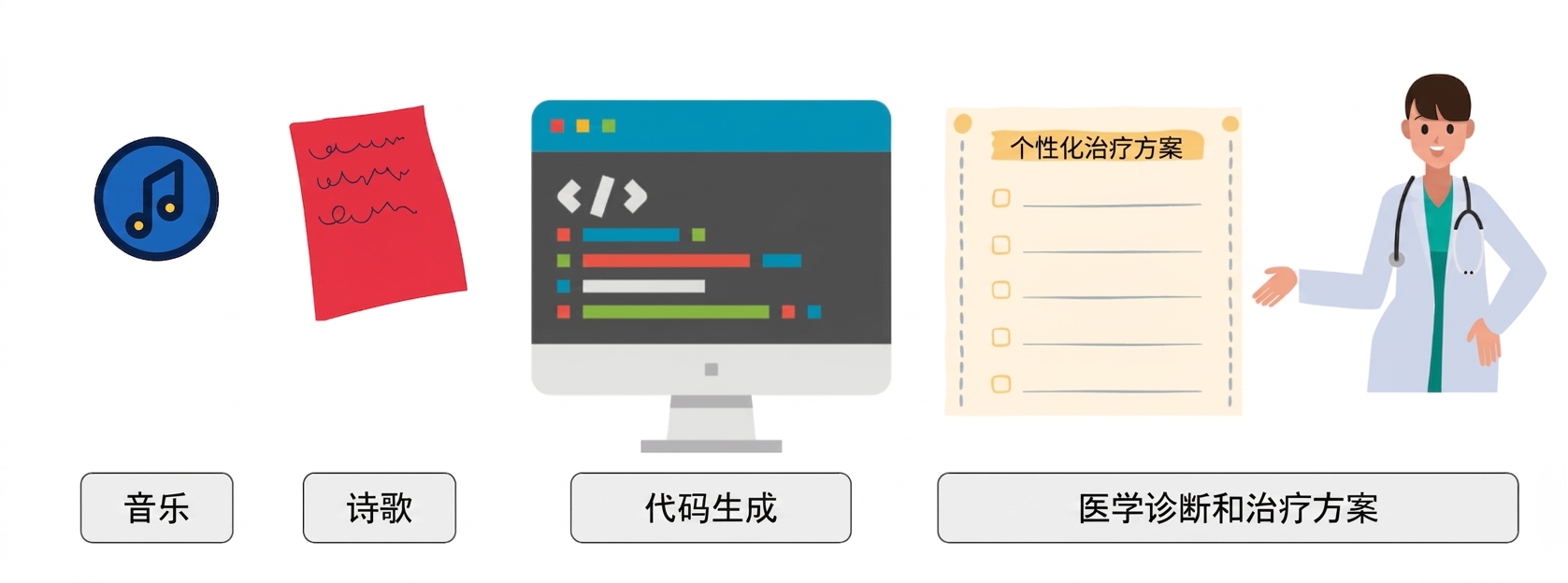 展示音乐、诗歌、代码生成、医疗诊断与治疗等新能力的图像