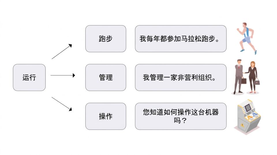 为前一张图添加更多上下文，用示例体现不同语境含义。