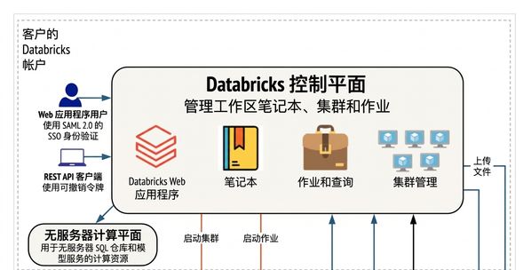 Databricks 控制平面