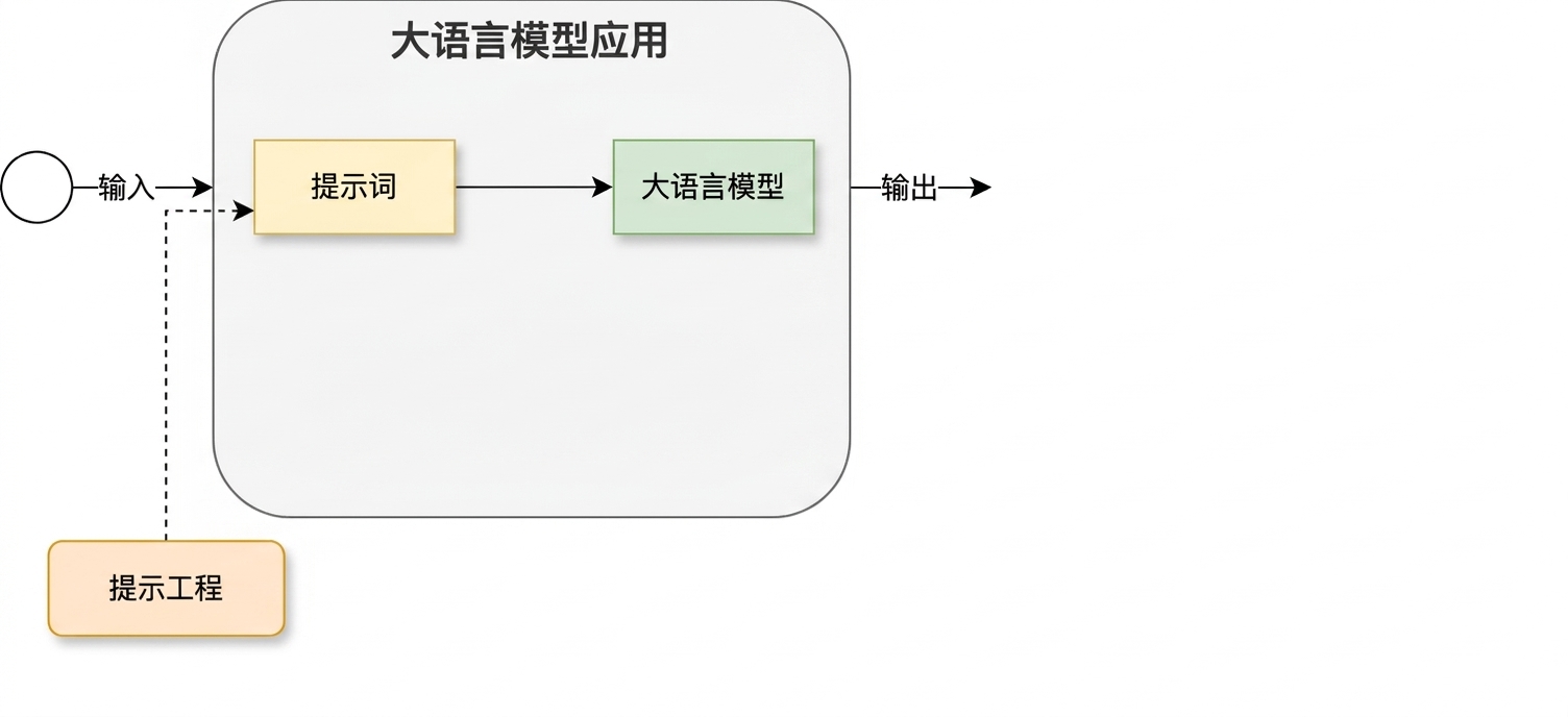 在开发周期中加入提示工程活动