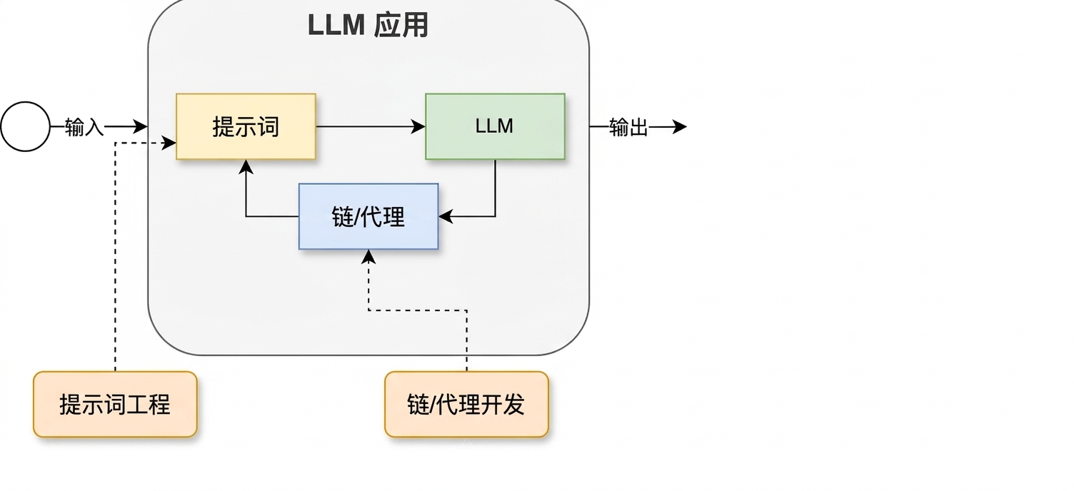 开发周期，加入了链与智能体开发活动