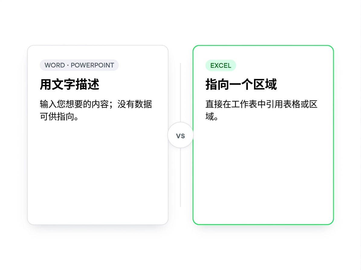并排对比：Word 与 PowerPoint 接受纯文本指令，Excel 可让您将 Copilot 指向表格或区域