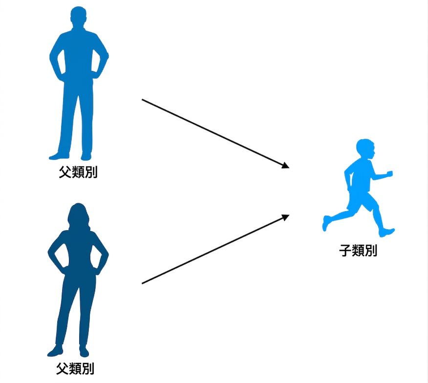 多重繼承家譜圖