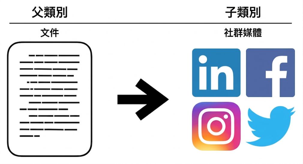 繼承自 Document 類別