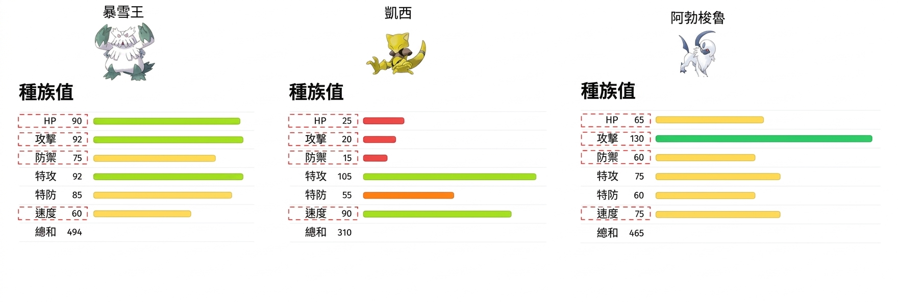 替代文字:顯示寶可夢 Abomasnow、Abra、Absol,以及其對應的體力、攻擊、防禦、速度等欄位已標示