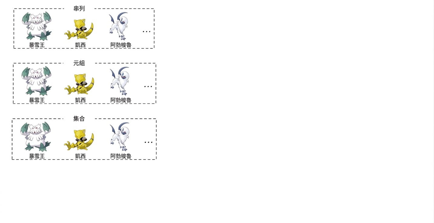 「將寶可夢 Abomasnow、Abra、Absol 分別圍在三個方框中,方框標示為 List、Tuple、Set」