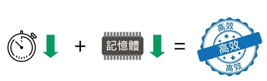 alt="方程式:碼錶旁向下箭頭加記憶體條旁向下箭頭,等於 efficient 一詞"