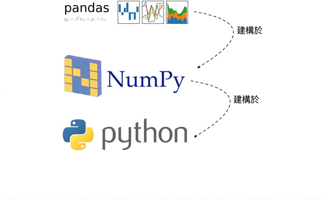 alt="pandas 函式庫標誌疊在 NumPy 套件標誌、再疊在 Python 程式語言標誌上;從 pandas 到 NumPy 的連線標示 Builds on,從 NumPy 到 python 的連線也標示 Builds on"