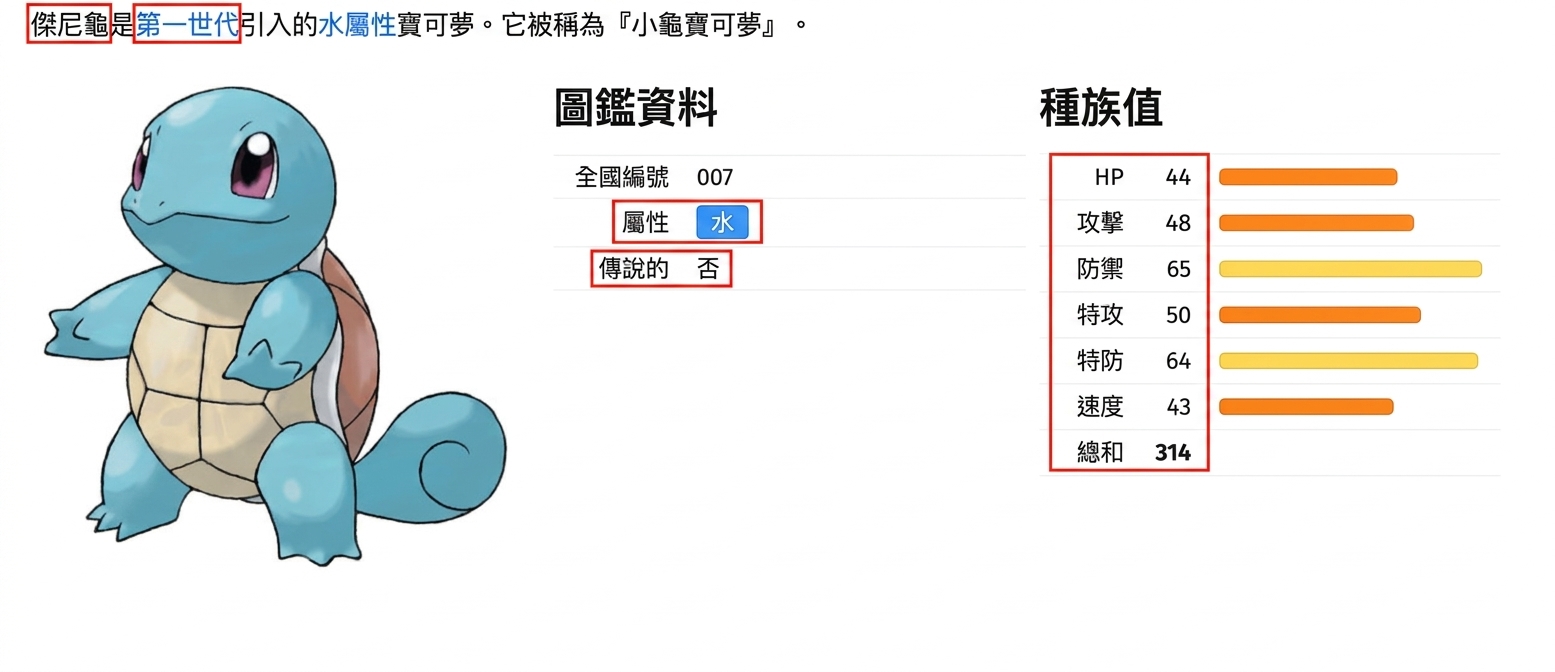 alt=「名為傑尼龜的 Pokémon 與其中繼資料,並標示 Health Points、Attack、Defense、Special Attack、Special Defense、Speed、Total 欄位」