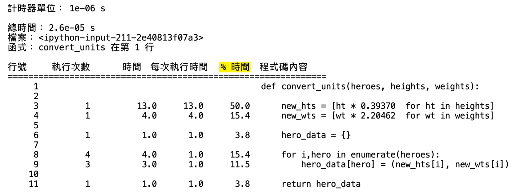 alt="魔術命令 lprun 的表格輸出,摘要執行時間分析統計,重點標示 % Time 欄"