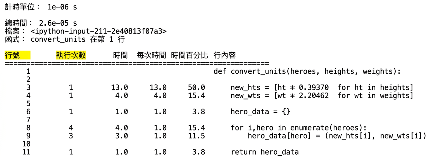 alt="魔術命令 lprun 的表格輸出,摘要執行時間分析統計,重點標示 Line # 與 Hits 欄"