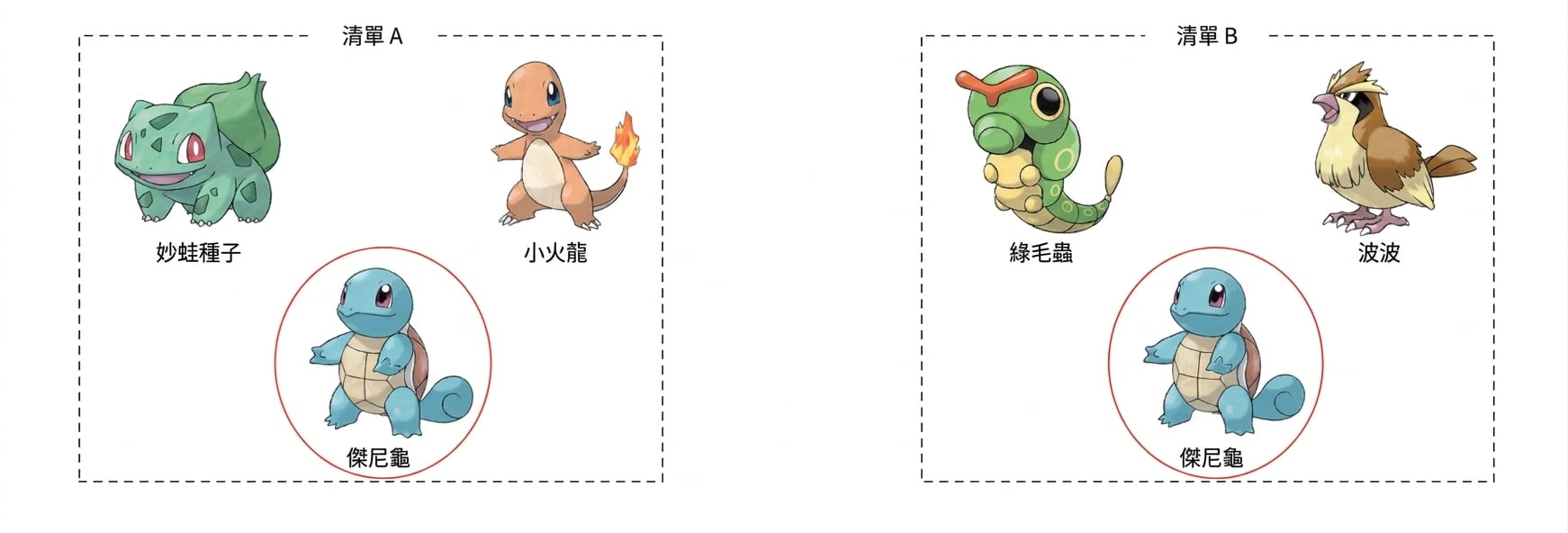 「將寶可夢 Bulbasaur、Charmander、Squirtle 圍在標示為 List A 的方框中;將寶可夢 Caterpie、Pidgey、Squirtle 圍在標示為 List B 的方框中;兩個方框中的 Squirtle 皆被圈起」