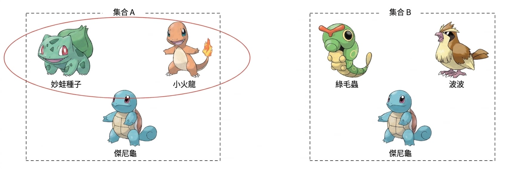 「將寶可夢 Bulbasaur、Charmander、Squirtle 圍在標示為 Set A 的方框中;將寶可夢 Caterpie、Pidgey、Squirtle 圍在標示為 Set B 的方框中;Set A 方框中的 Bulbasaur 與 Charmander 被圈起」