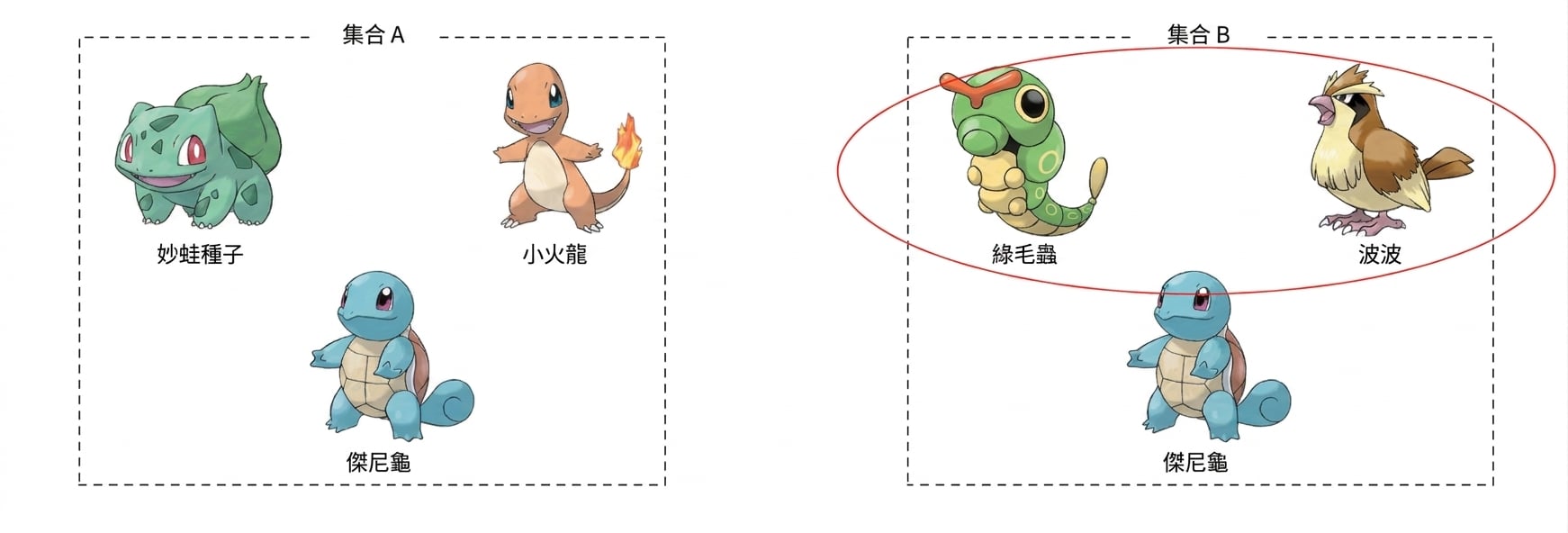 「將寶可夢 Bulbasaur、Charmander、Squirtle 圍在標示為 Set A 的方框中;將寶可夢 Caterpie、Pidgey、Squirtle 圍在標示為 Set B 的方框中;Set B 方框中的 Caterpie 與 Pidgey 被圈起」