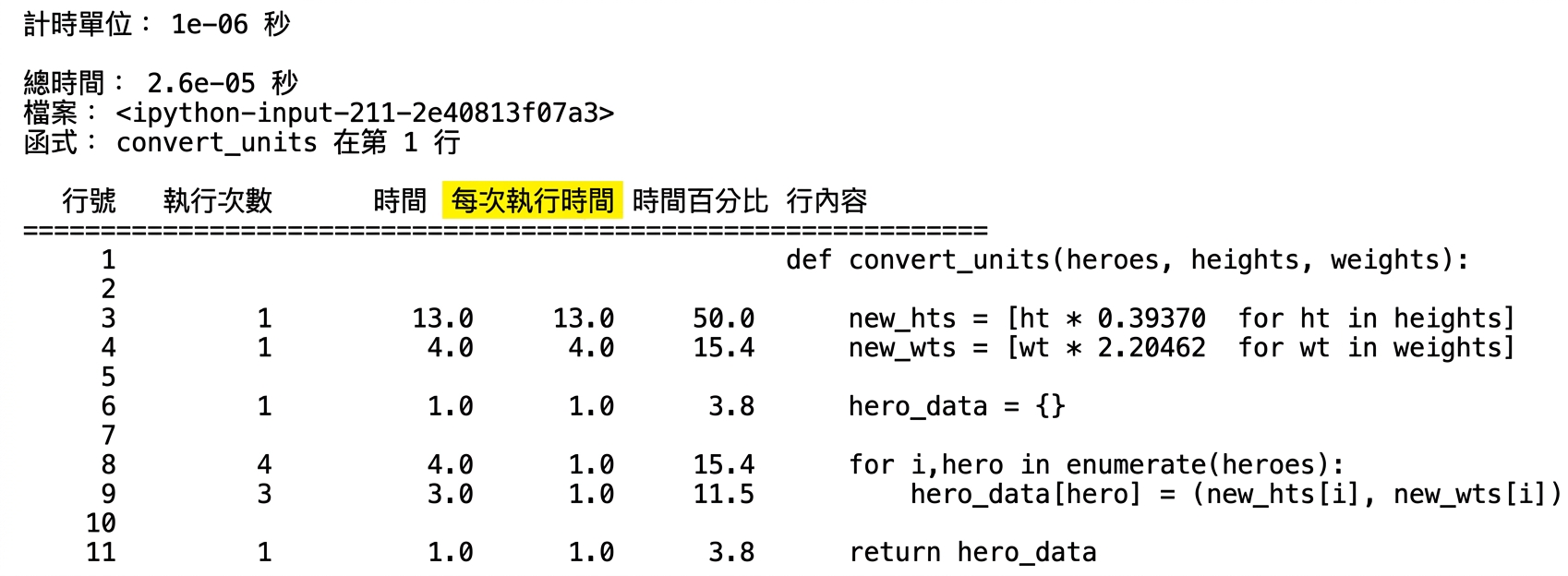 alt="魔術命令 lprun 的表格輸出,摘要執行時間分析統計,重點標示 Per Hit 欄"
