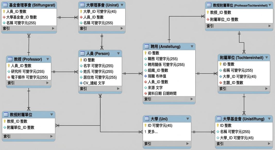 資料庫綱要