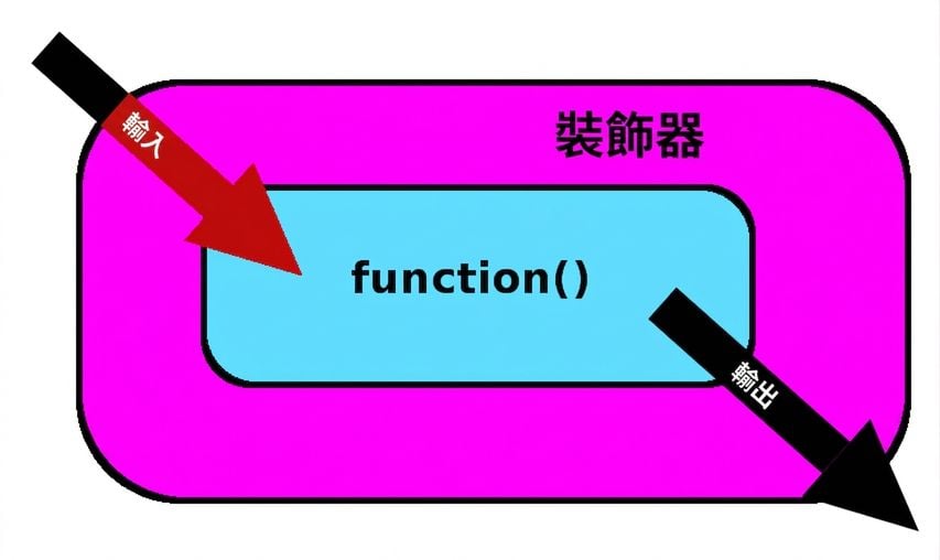 modify inputs