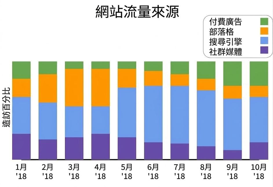 時間序列組成