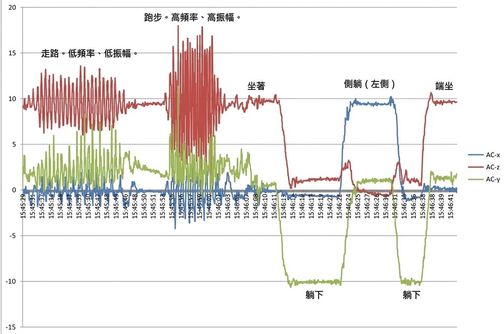 加速度計資料
