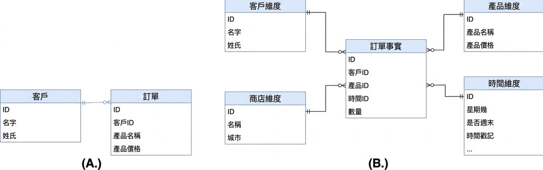 Star Schema Multiple Choice Image