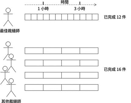 裁縫店示意圖