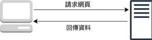 表示請求-回應模型的圖示