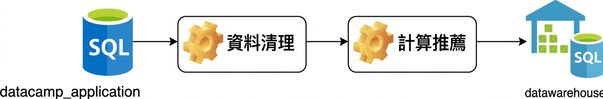 將推薦視為 ETL 流程
