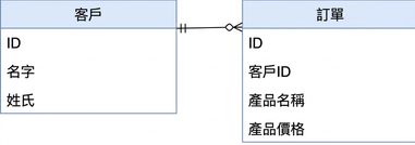 Database Schema for Customer and Order