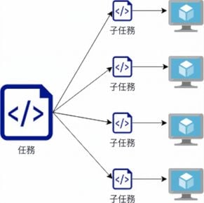 將任務拆成子任務的示意圖