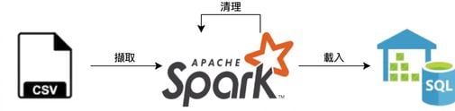 用 Spark 從 CSV 萃取的簡易 pipeline 範例