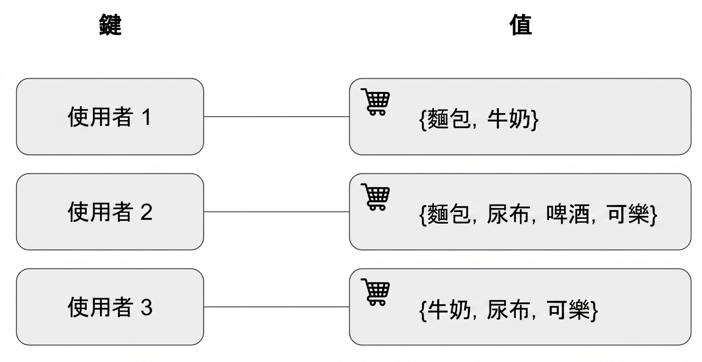 以購物車示例呈現鍵與值的示意圖