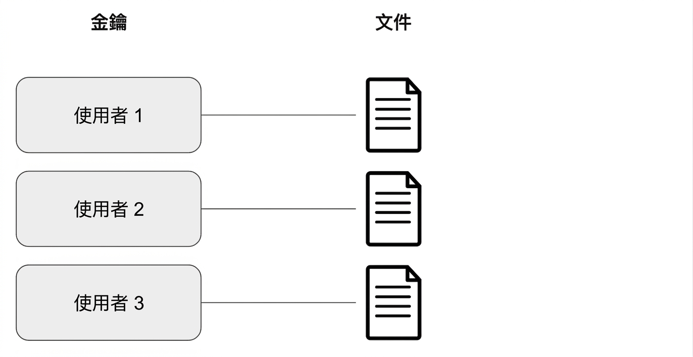 顯示鍵與文件關係的示意圖
