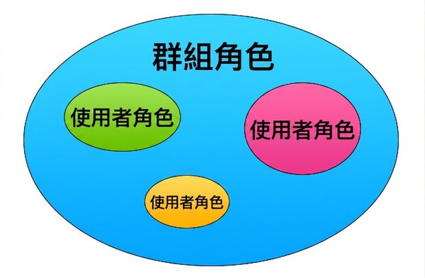 外圈為群組角色,內圈三個為使用者角色的示意圖