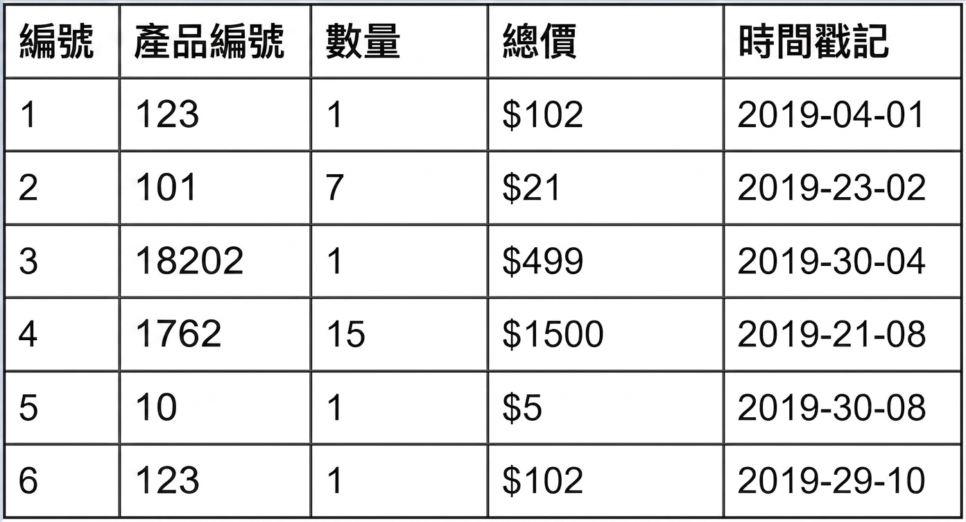 水平分割:範例資料表