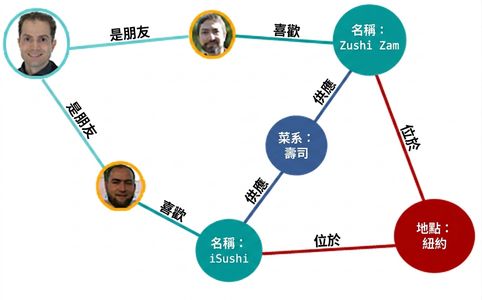 圖形資料庫示意圖