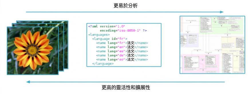 顯示結構化與非結構化資料之間光譜的示意圖