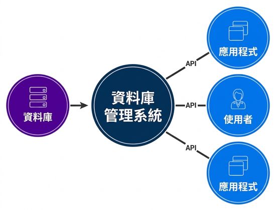 DBMS 作為資料庫與終端使用者之間的介面示意圖