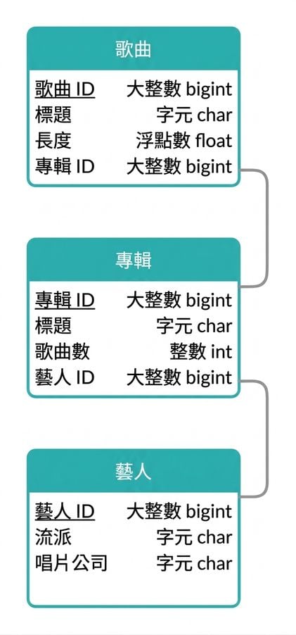 歌曲範例的邏輯綱要