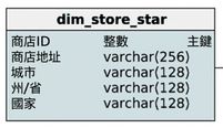 星型綱要中的門市維度