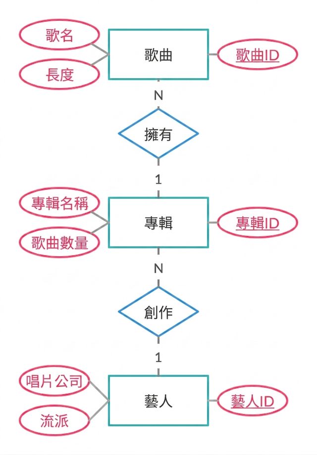 歌曲範例的 ER 圖