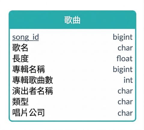 歌曲範例另一個可能的 ER 圖