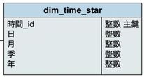 星型綱要中的時間維度