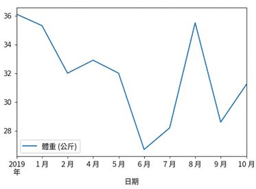 名為 Sully 的狗在一段時間內的體重折線圖。體重在 27 到 36 公斤之間波動。