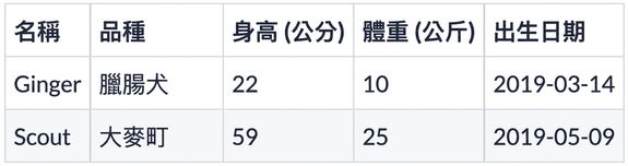 包含兩隻新狗的資料集