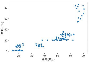 狗體重對身高的散佈圖。身高增加時,體重也上升。出現一些叢集,可能對應不同犬種。